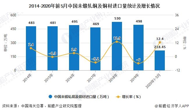2014-2020年前5月中国未锻轧铜及铜材进口量统计及增长情况