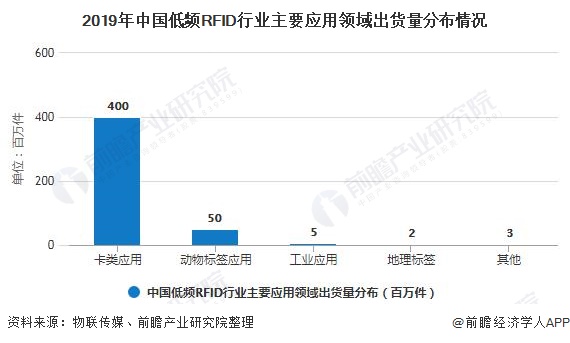 2019年中国低频RFID行业主要应用领域出货量分布情况
