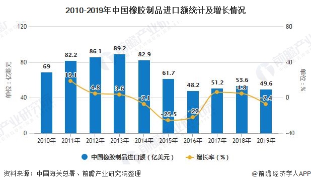 2010-2019年中国橡胶制品进口额统计及增长情况