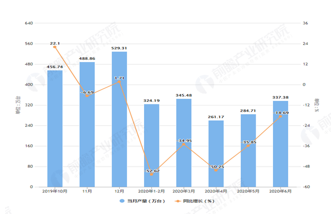 2020年6月前浙江省手机产量及增长情况表