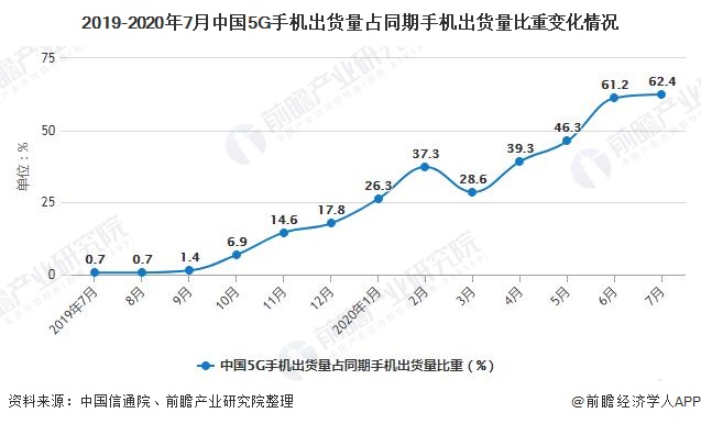 2019-2020年7月中国5G手机出货量占同期手机出货量比重变化情况