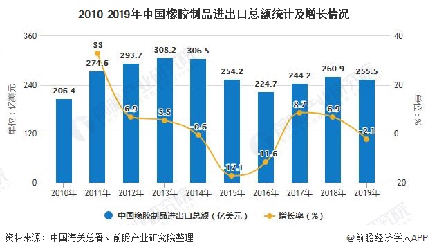 2010-2019年中国橡胶制品进出口总额统计及增长情况