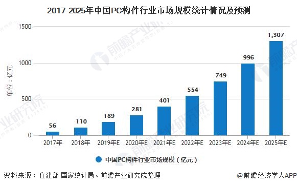 2017-2025年中国PC构件行业市场规模统计情况及预测