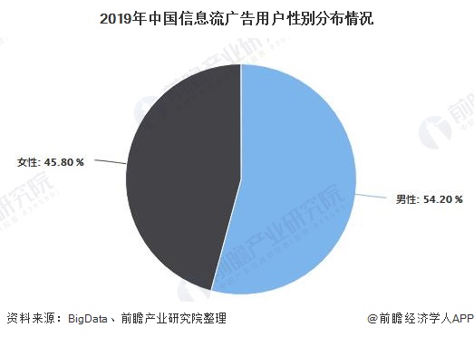 2019年中国信息流广告用户性别分布情况