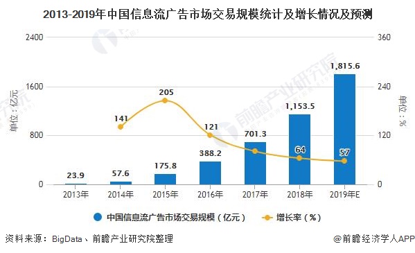 2013-2019年中国信息流广告市场交易规模统计及增长情况及预测