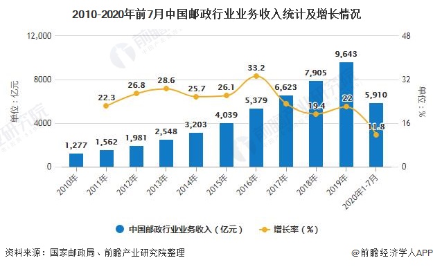 2010-2020年前7月中国邮政行业业务收入统计及增长情况