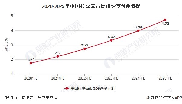 2020-2025年中国按摩器市场渗透率预测情况