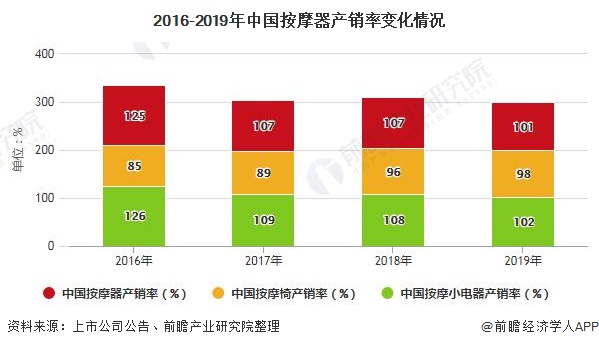 2016-2019年中国按摩器产销率变化情况