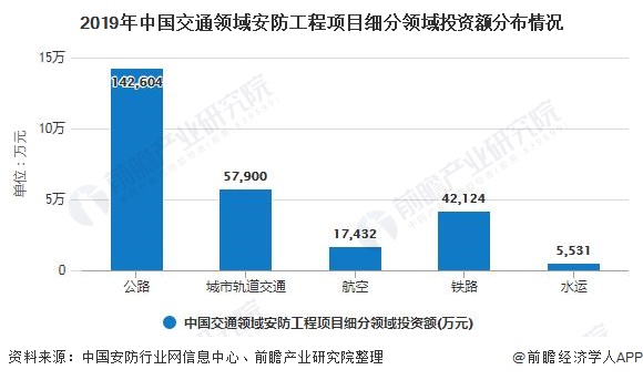 2019年中国交通领域安防工程项目细分领域投资额分布情况