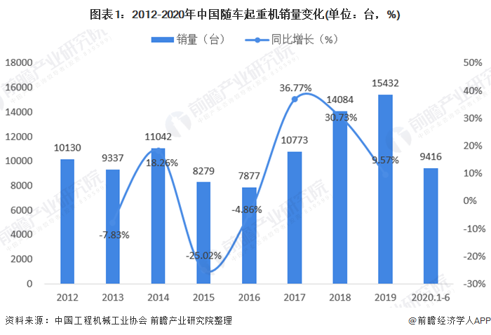 图表1：2012-2020年中国随车起重机销量变化(单位：台，%)