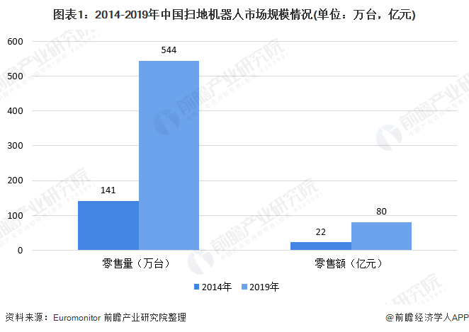 图表1：2014-2019年中国扫地机器人市场规模情况(单位：万台，亿元)