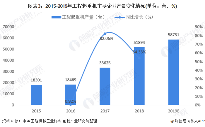 2020年工程起重机市场发展现状分析星空体育 汽车起重机占比提升【组图】(图3)