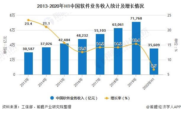 2013-2020年H1中国软件业务收入统计及增长情况