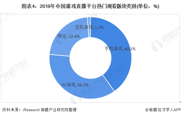 图表4：2019年中国游戏直播平台热门观看版块类别(单位：%)