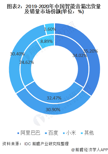 图表2：2019-2020年中国智能音箱出货量及销量市场份额(单位：%)