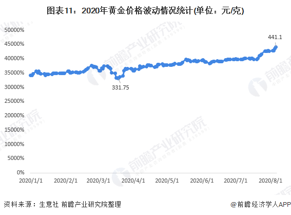 图表11：2020年黄金价格波动情况统计(单位：元/克)