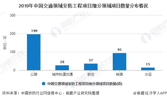 2019年中国交通领域安防工程项目细分领域项目数量分布情况