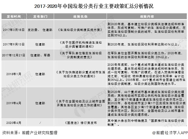 2017-2020年中国垃圾分类行业主要政策汇总分析情况