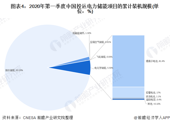 图表4：2020年第一季度中国投运电力储能项目的累计装机规模(单位：%)