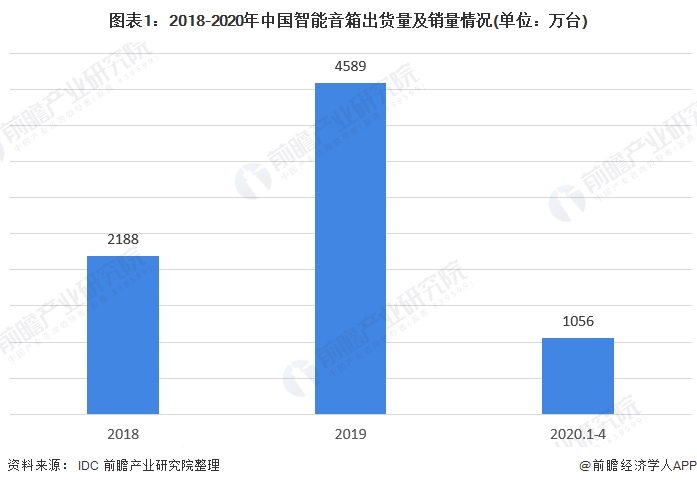 图表1：2018-2020年中国智能音箱出货量及销量情况(单位：万台)