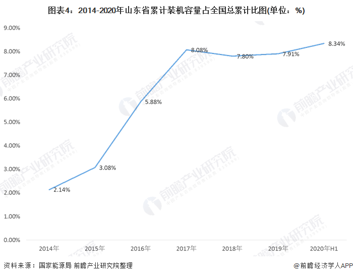 图表4：2014-2020年山东省累计装机容量占全国总累计比图(单位：%)