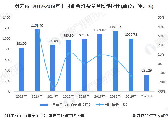 图表8：2012-2019年中国黄金消费量及增速统计(单位：吨，%)