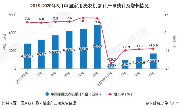 2019-2020年5月中国家用洗衣机累计产量统计及增长情况