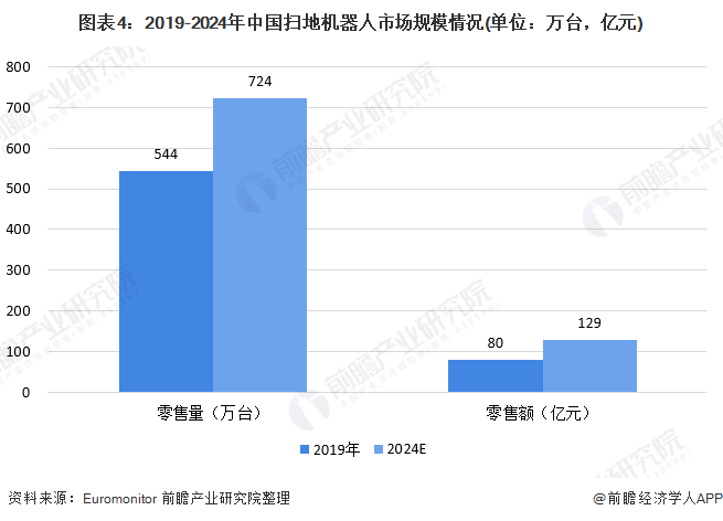 图表4：2019-2024年中国扫地机器人市场规模情况(单位：万台，亿元)