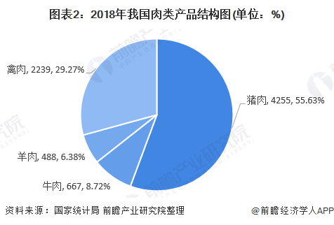 图表2：2018年我国肉类产品结构图(单位：%)