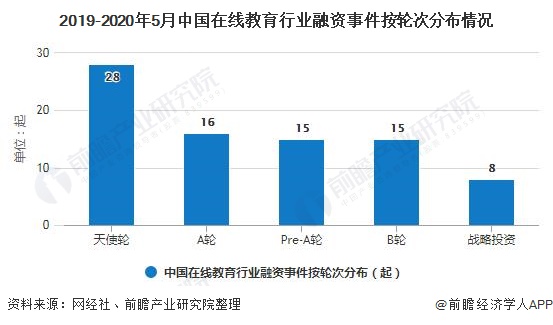 2019-2020年5月中国在线教育行业融资事件按轮次分布情况