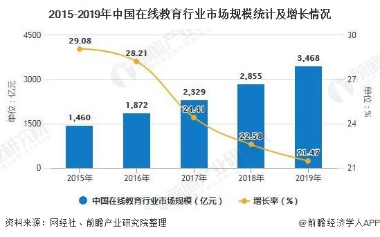 2015-2019年中国在线教育行业市场规模统计及增长情况
