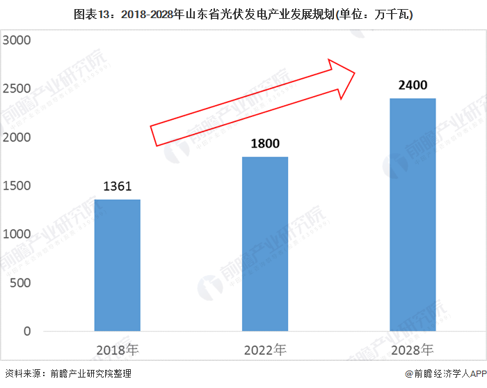 图表13：2018-2028年山东省光伏发电产业发展规划(单位：万千瓦)