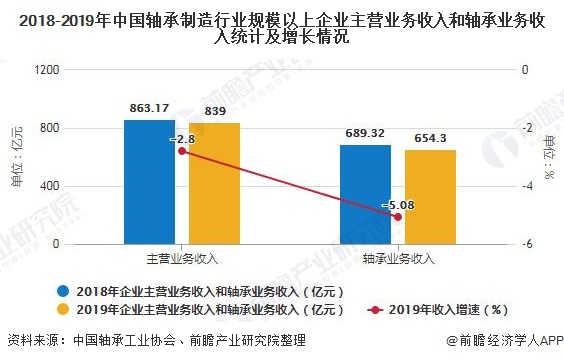 2018-2019年中国轴承制造行业规模以上企业主营业务收入和轴承业务收入统计及增长情况