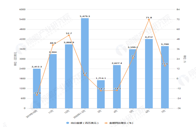 2020年1-7月前我国大豆进口量及金额增长表