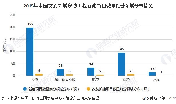 2019年中国交通领域安防工程新建项目数量细分领域分布情况