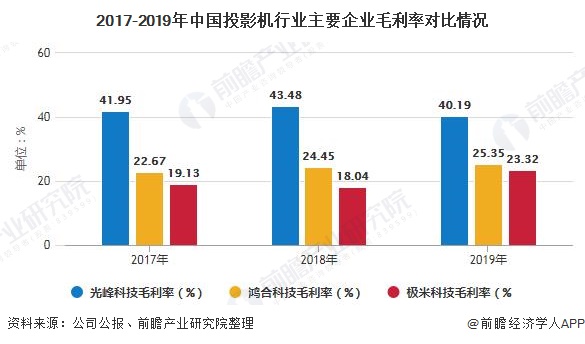 2017-2019年中国投影机行业主要企业毛利率对比情况