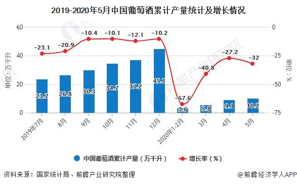 2019-2020年5月中国葡萄酒累计产量统计及增长情况