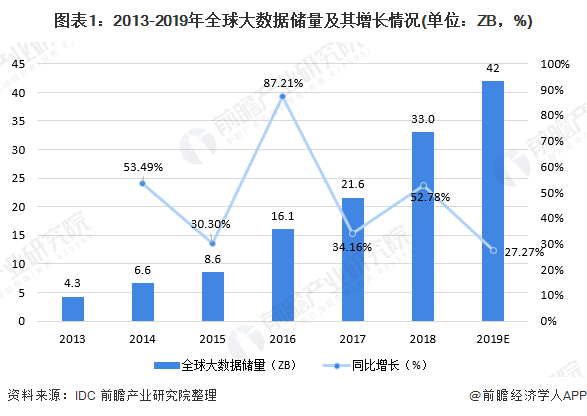 图表1：2013-2019年全球大数据储量及其增长情况(单位：ZB，%)