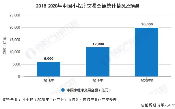 2018-2020年中国小程序交易金额统计情况及预测