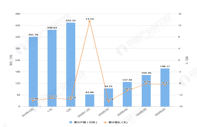  2020年6月前河南省十种有色金属产量及增长情况图
