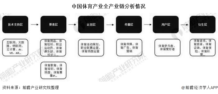 乐鱼app：2020年中邦体育物业发显露状剖释 总体市集领域希望冲破3万亿元(图3)