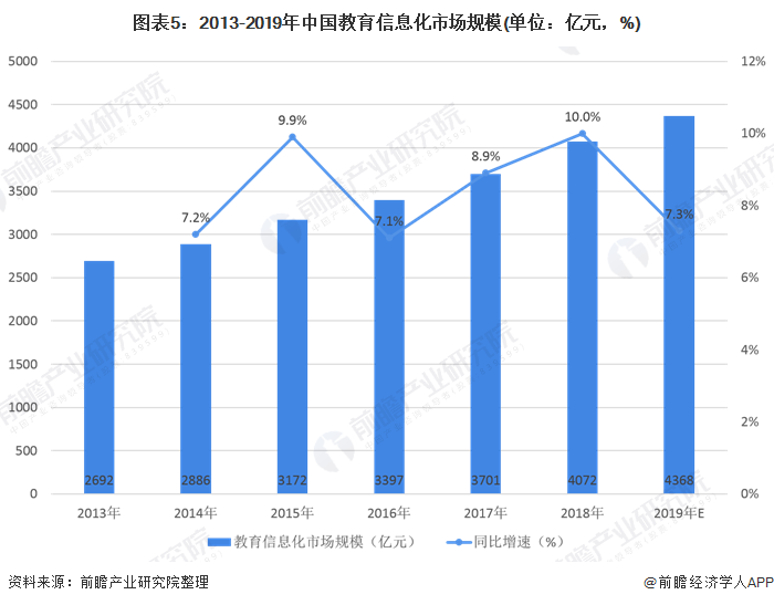图表5：2013-2019年中国教育信息化市场规模(单位：亿元，%)