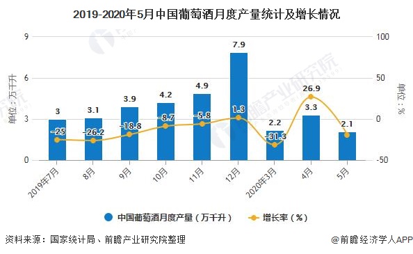2019-2020年5月中国葡萄酒月度产量统计及增长情况