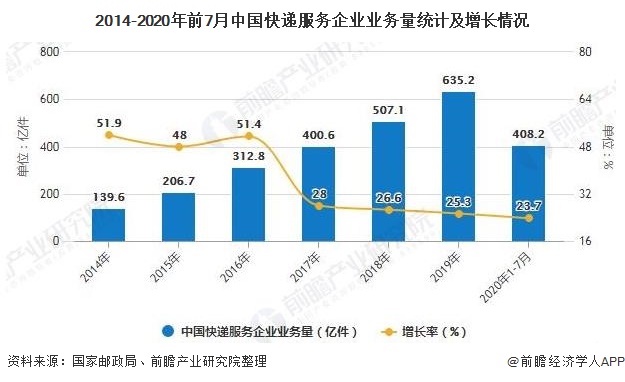 2014-2020年前7月中国快递服务企业业务量统计及增长情况