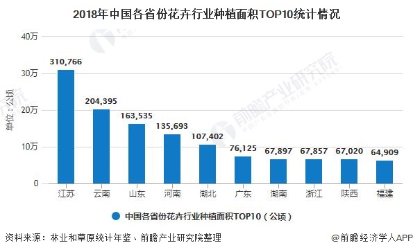 2018年中国各省份花卉行业种植面积TOP10统计情况