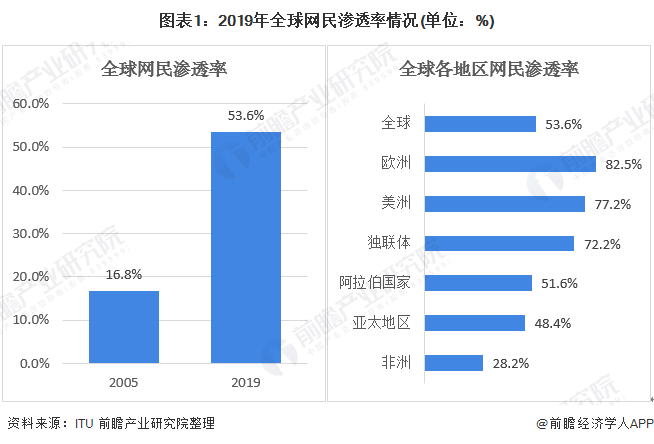 随着互联网信息技术的广泛应用,全球网民的数量将进一步增长.