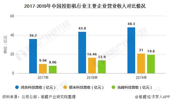 2017-2019年中国投影机行业主要企业营业收入对比情况