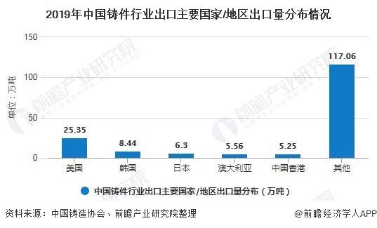 2019年中国铸件行业出口主要国家/地区出口量分布情况