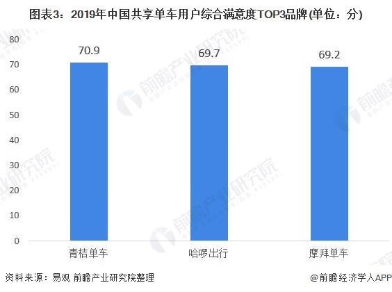 图表3：2019年中国共享单车用户综合满意度TOP3品牌(单位：分)
