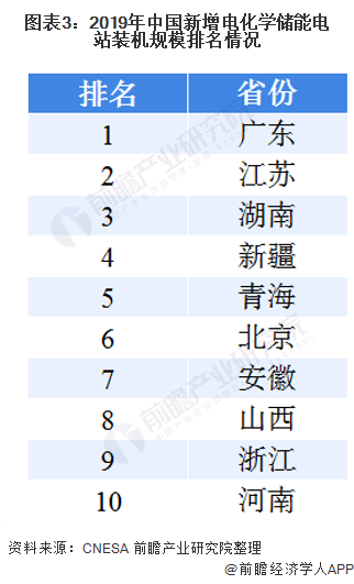 图表3：2019年中国新增电化学储能电站装机规模排名情况